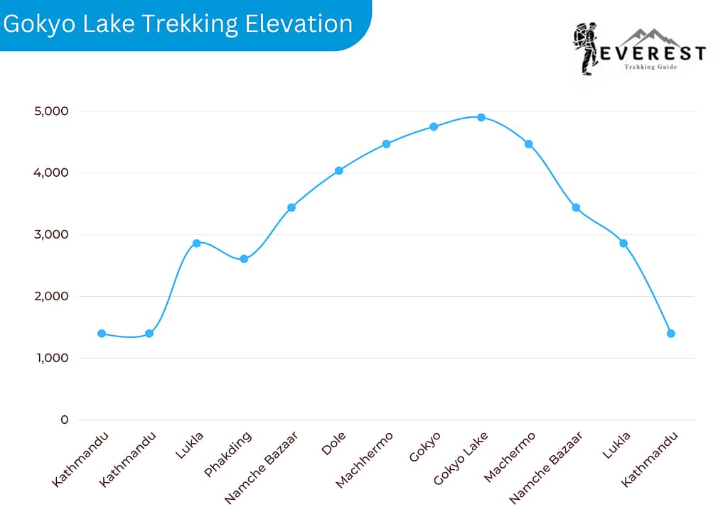 Gokyo Lake trekking Elevation chart