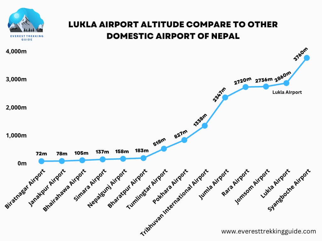 Lukla airport Altitude Compare to other Domestic Airport of Nepal